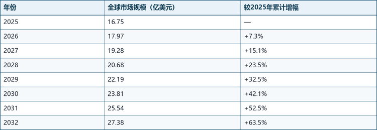 根据共研网（北京迪索共研咨询有限公司）的统计及预测，2025年全球铁路调车机车市场销售额达到16.75亿美元，预计2032年将达到27.38亿美元，2026-2032年复合增长率（CAGR）为6.2%，整体呈现稳健增长态势。市场规模的具体变化如下：