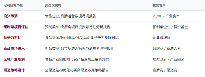 定制化研究体系：除标准化报告外，共研产业研究院提供按需定制研究服务——食品企业尽调、新品市场进入策略、预制菜/中央厨房项目投资可行性分析、健康化配方升级咨询、渠道变革应对策略、区域食品产业规划等，面向投资机构、食品制造企业、品牌商、渠道商、政府部门等不同主体灵活交付。