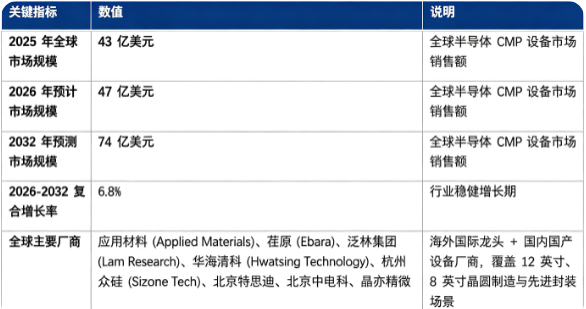 全球半导体 CMP 设备市场保持稳健增长态势：市场销售额由 2025 年的 43 亿美元增长至 2026 年预计 47 亿美元，预计 2032 年将达到 74 亿美元，20262032 年复合增长率约 6.8%，行业稳步扩容。市场结构上，逻辑芯片制造领域占比最高，是行业第一增长引擎；竞争格局海外巨头占据全球主要份额，国内厂商加速实现国产突破。行业增长由先进制程迭代演进、3D 存储与 HBM 高带宽存储发展、全球晶圆厂产能扩张、半导体设备自主可控四大因素共同驱动电子工程专...。