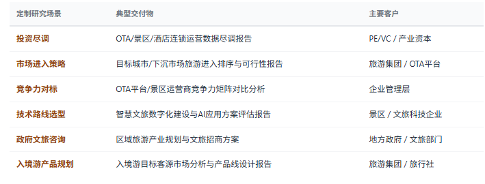 定制化研究体系：除标准化报告外，共研产业研究院提供按需定制研究服务——旅游企业尽调、投资可行性分析、OTA竞争力对标、景区运营诊断、入境游产品线规划、智慧文旅技术路线选型、区域旅游市场进入排序等，面向投资机构、旅游集团、OTA平台、景区运营商、政府文旅部门等不同主体灵活交付。