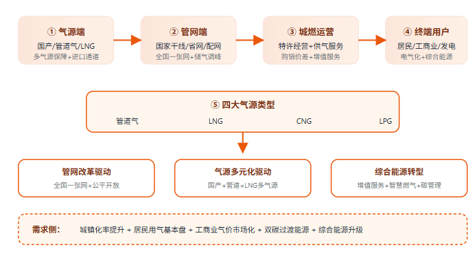 五、城市燃气产业全景链路