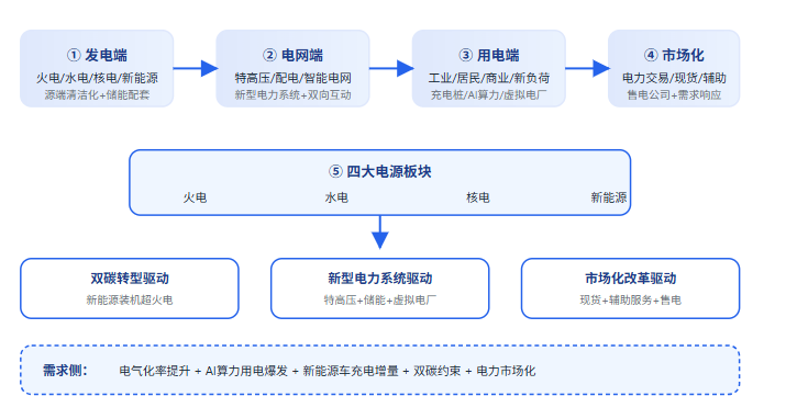 五、电力产业全景链路