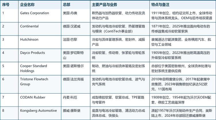 八家核心企业的基本情况如下：