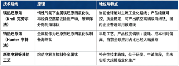 全球商业化量产海绵钛主流工艺分为镁热还原法（Kroll 克劳尔法）、钠热还原法（Hunter 亨特法），新型电解工艺尚处在实验室与中试阶段，暂未大规模工业化落地。