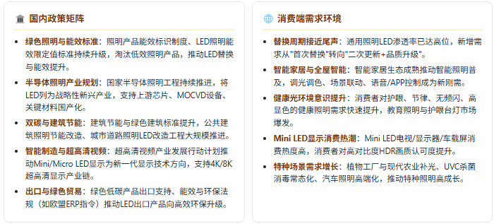 政策端：绿色节能 + 产业规划