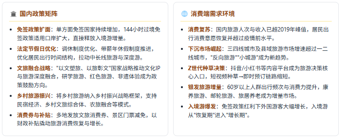 政策端：国家战略 + 消费促进