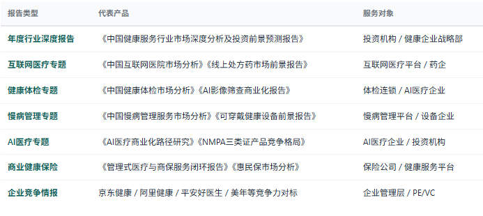 1、研究报告产品线