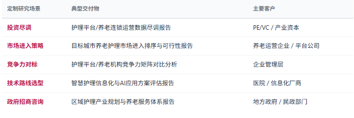 定制化研究体系：除标准化报告外，共研产业研究院提供按需定制研究服务——护理企业尽调、投资可行性分析、养老护理连锁竞争力对标、互联网+护理平台市场进入策略、智慧护理技术路线选型、区域养老市场进入排序等，面向投资机构、养老运营企业、医疗信息化厂商、政府招商部门等不同主体灵活交付。
