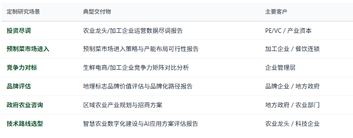 定制化研究体系：除标准化报告外，共研产业研究院提供按需定制研究服务——农业企业尽调、投资可行性分析、预制菜市场进入策略、生鲜电商竞争力对标、地理标志品牌评估、智慧农业技术路线选型、区域农业产业规划等，面向投资机构、农业龙头、加工企业、生鲜电商平台、政府部门等不同主体灵活交付。