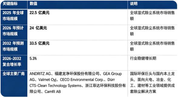 全球湿式除尘系统市场保持稳健增长态势：市场销售额由 2025 年的 22.5 亿美元增长至 2026 年预计 24 亿美元，预计 2032 年将达到 33.5 亿美元，20262032 年复合增长率约 5.3%，行业稳步扩容。市场结构上，钢铁冶金行业应用占比最高，是行业第一增长引擎；竞争格局呈现国际环保巨头与国内头部环保装备企业同台竞争的态势。行业增长由全球大气环保政策趋严、高危易燃易爆粉尘治理需求提升、工业烟气多污染物协同治理、新兴产业尾气处理需求释放四大因素共同驱动。