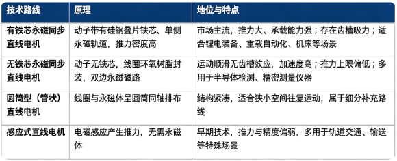 直线电机主流分为有铁芯永磁同步直线电机、无铁芯永磁同步直线电机，圆筒型、感应直线电机为补充路线。