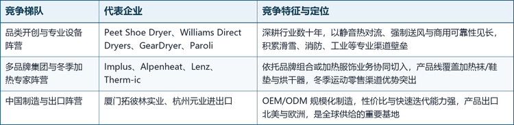 全球便携烘鞋器市场高度分散，未形成绝对龙头垄断：Peet Shoe Dryer、Williams Direct Dryers、GearDryer、Paroli 等专业品牌深耕行业数十年，在商用与机构客户中具备认证与口碑壁垒；Implus、Alpenheat、Lenz、Therm-ic 等阵营依托品牌组合或冬季加热业务切入；厦门拓彼林、杭州元业等中国制造商则以 OEM/ODM 规模与性价比服务全球市场，并借助跨境电商向自主品牌升级。