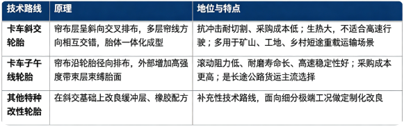 卡车轮胎主流分为斜交轮胎、子午线轮胎两大技术路线。