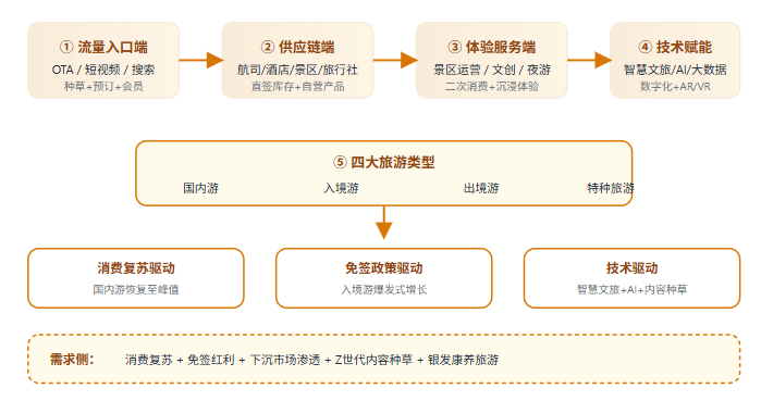 五、旅游产业全景链路