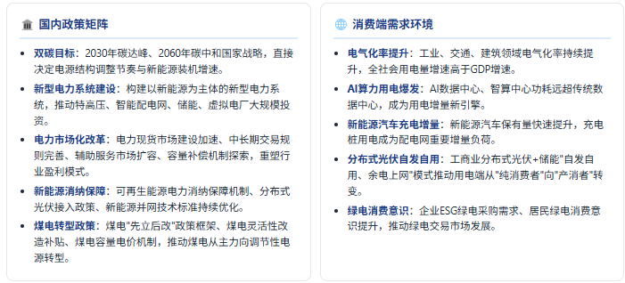 政策端：双碳战略 + 电力改革