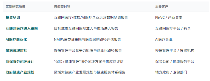 定制化研究体系：除标准化报告外，共研产业研究院提供按需定制研究服务——互联网医疗企业尽调、体检连锁运营诊断、AI医疗商业化路径评估、慢病管理商业模式对标、商保管理式医疗服务设计、政府区域健康产业规划等，面向投资机构、互联网医疗平台、体检连锁、AI医疗企业、保险公司、政府部门等不同主体灵活交付。