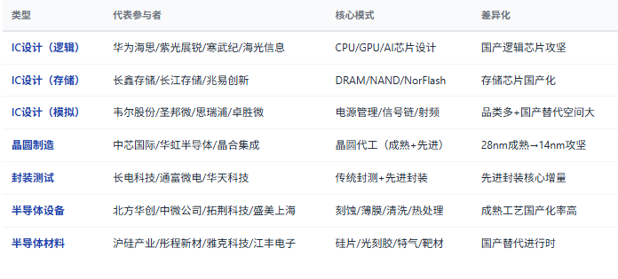 四、竞争格局：多元参与者