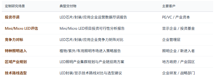 定制化研究体系：除标准化报告外，共研产业研究院提供按需定制研究服务——LED企业尽调、Mini/Micro LED项目投资可行性分析、特种照明市场进入策略、智能照明产品定位、技术路线选型、区域照明产业规划等，面向投资机构、LED芯片/封装/应用企业、照明工程商、政府部门等不同主体灵活交付。