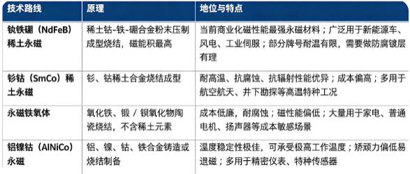 硬磁材料主流技术路线分为钕铁硼永磁、钐钴永磁、永磁铁氧体、铝镍钴永磁。