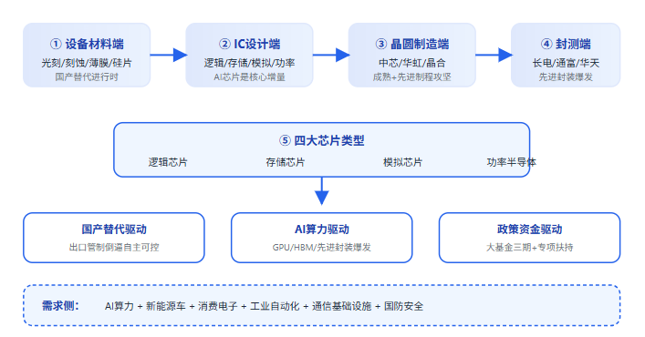 五、集成电路产业全景链路