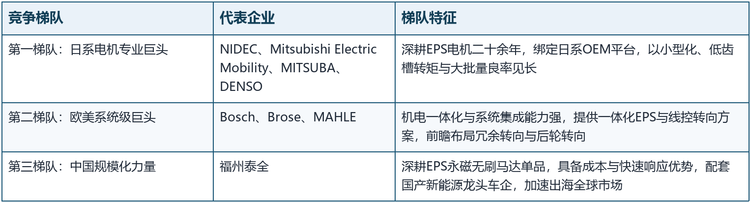 全球汽车转向电机生产商主要包括NIDEC、Mitsubishi Electric Mobility、Bosch、DENSO、MAHLE、Brose、福州泰全、MITSUBA等，呈现「日系电机巨头引领、欧美系统巨头深耕、中国力量快速崛起」的三梯队格局。