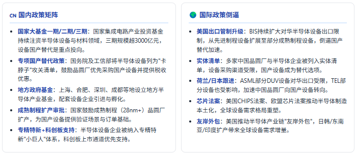政策端：国家战略 + 出口管制倒逼