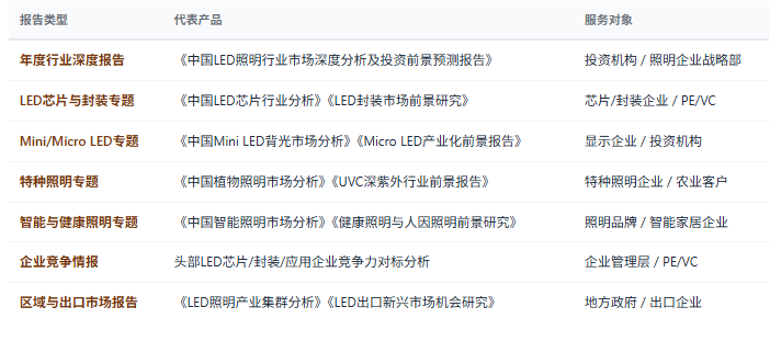1、研究报告产品线
