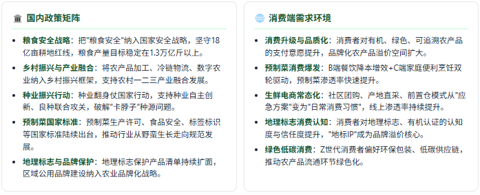 政策端：粮食安全 + 产业升级