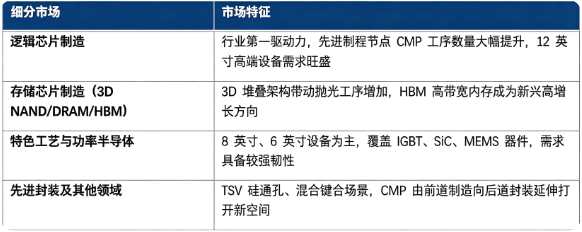 从下游应用划分，市场主要分为逻辑芯片制造、存储芯片制造（3D NAND/DRAM/HBM）、特色工艺与功率半导体、先进封装及其他领域四大板块。逻辑芯片制造是市场体量最大细分赛道；3D 存储、HBM 高带宽存储是高增速增量市场；功率半导体、先进封装场景需求持续释放。