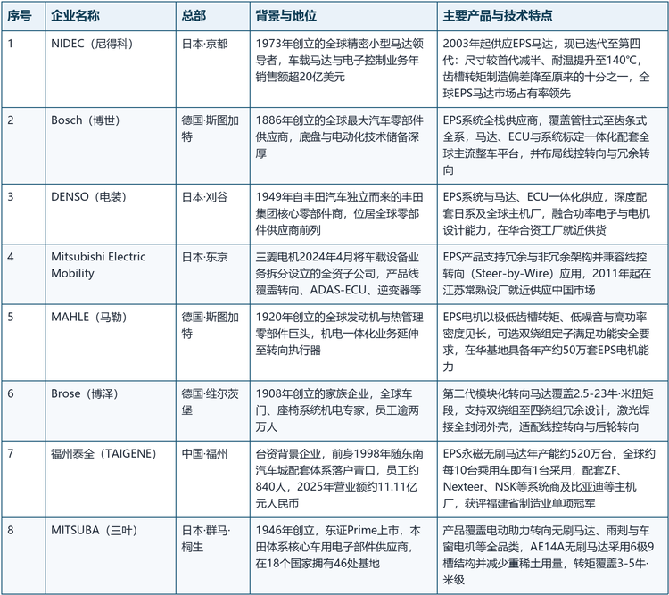 格局解读：转向马达属于高安全等级车载部件，主机厂认证周期长、一致性要求苛刻，一经定点通常锁定整个平台生命周期；同时，系统商（如ZF、Nexteer、NSK）与马达厂商之间形成稳定的二级配套体系，具备规模、质量与快速响应能力的供应商在产业链中占据稳固地位。