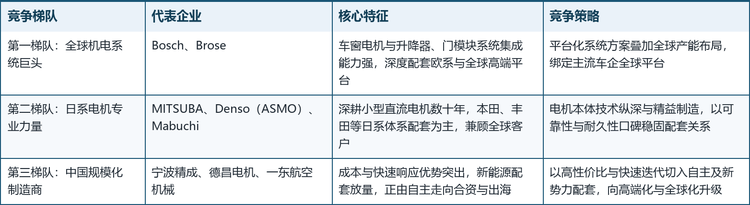 全球直流车窗电机市场呈现「全球机电系统巨头—日系电机专业力量—中国规模化制造商」的三层竞争结构。第一梯队以Bosch与Brose为代表，凭借电机与门模块的系统集成能力及全球配套体系引领行业；第二梯队由MITSUBA、Denso（ASMO）与Mabuchi等深耕小型直流电机数十年的日系厂商构成；第三梯队则以宁波精成、德昌电机、一东航空机械等中国厂商为代表，依托新能源配套放量快速崛起。具体梯队划分如下：