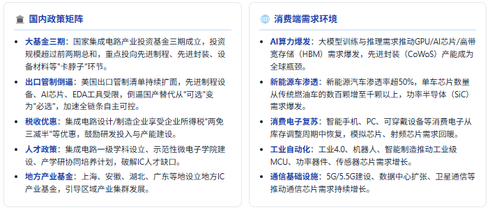 政策端：国家战略 + 出口管制倒逼