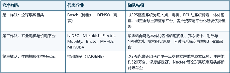 全球汽车助力转向马达制造商主要包括NIDEC、Mitsubishi Electric Mobility、Bosch、DENSO、MAHLE、Brose、福州泰全、MITSUBA等，呈现「全球系统巨头主导、专业电机平台深耕、中国规模化力量崛起」的三梯队格局。