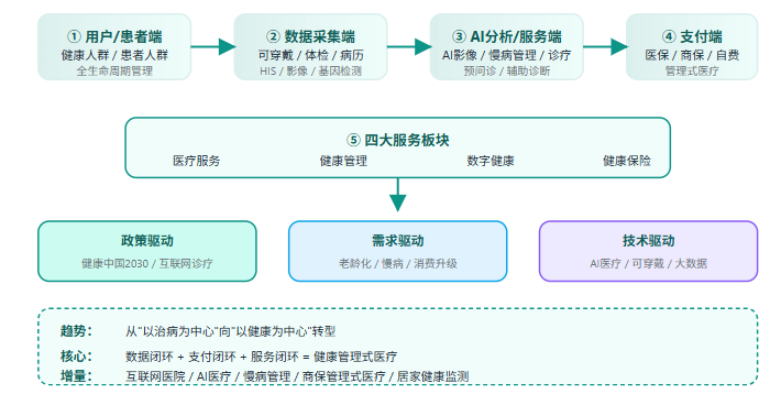 五、健康服务产业全景链路