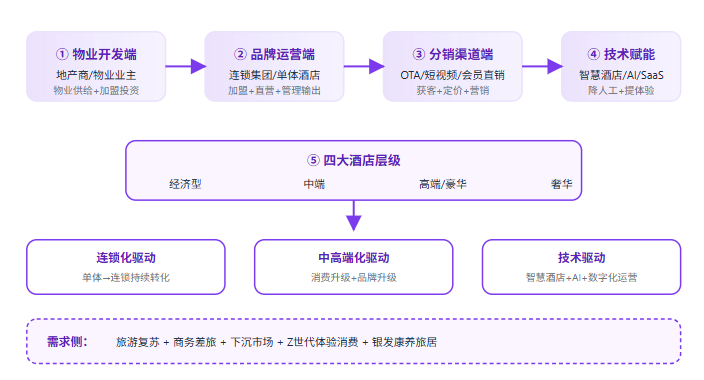 五、酒店产业全景链路