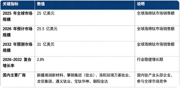 全球海绵钛市场处于稳健增长阶段：市场销售额由 2025 年的 25 亿美元增长至 2026 年预计 25.5 亿美元，预计 2032 年将达到 31 亿美元，20262032 年复合增长率约 2.8%，行业平稳扩容。市场结构上，航空航天领域需求占比最高，是行业核心增长引擎；竞争格局集中度持续提升，国内头部企业占据国内主要产能，国产高端海绵钛加速突破。行业增长由航空航天产业扩张、海洋工程与医疗植入需求提升、高端装备国产化、钛 3D 打印新兴应用崛起四大因素共同驱动。