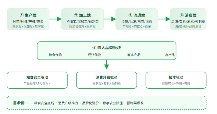 五、农产品产业全景链路