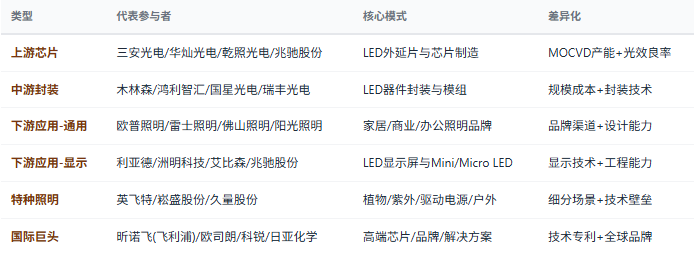 四、竞争格局：全链分层