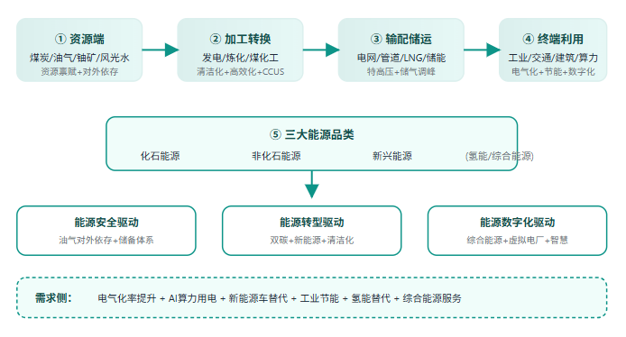 五、能源产业全景链路