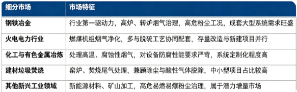 按照下游应用领域划分，市场主要分为钢铁冶金、火电电力行业、化工与有色金属冶炼、建材垃圾焚烧、其他新兴工业领域五大板块。钢铁冶金是体量最大细分市场；火电、化工冶炼构成行业需求基本盘；垃圾焚烧、新能源材料加工属于增量赛道。