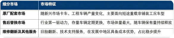 从市场结构划分，行业主要分为原厂配套市场、售后替换市场、维修翻新及其他服务三大部分。替换市场依托存量卡车、工程车辆保有量，占据市场最大份额；原厂配套主要面向新兴市场的经济型卡车、矿山自卸车；轮胎翻新服务可以延长产品生命周期，在成本敏感区域需求持续存在。