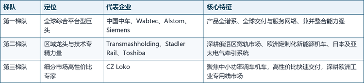 铁路调车机车行业集中度较高，据市场调研数据，全球前十强厂商合计占据约九成市场份额（2022年调研口径）。全球主要生产商包括中国中车、Siemens、Transmashholding、Alstom、Wabtec、Stadler Rail、Toshiba、CZ Loko等，整体竞争格局呈现三个梯队：
