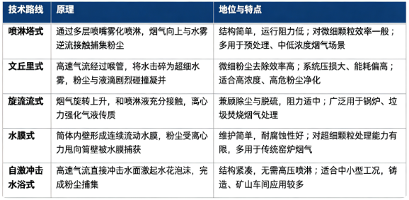 湿式除尘主流技术路线分为喷淋塔式、文丘里式、旋流板式、水膜式、自激冲击水浴式。