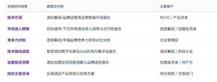 定制化研究体系：除标准化报告外，共研产业研究院提供按需定制研究服务——酒店企业尽调、投资可行性分析、连锁集团竞争力对标、中端品牌矩阵规划、智慧酒店技术路线选型、区域酒店投资选址与回报测算、下沉市场进入排序等，面向投资机构、酒店集团、品牌运营商、地产/物业方、政府文旅部门等不同主体灵活交付。