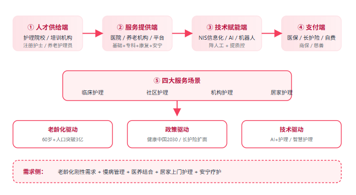 五、护理产业全景链路