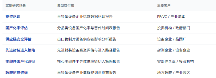 定制化研究体系：除标准化报告外，共研产业研究院提供按需定制研究服务——设备企业尽调、投资可行性分析、国产化竞争力对标、出口管制供应链安全评估、先进封装赛道进入策略、零部件国产化路径、政府招商咨询等，面向投资机构、设备企业、晶圆厂、政府招商部门等不同主体灵活交付。