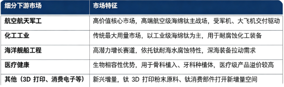 从下游需求结构划分，市场主要分为航空航天军工、化工工业、海洋舰船工程、医疗健康、其他（3D 打印、消费电子、体育用品）五大板块。航空航天军工是价值占比最高的细分赛道，对高纯航空级海绵钛需求旺盛；化工工业领域属于用量最大的传统市场；海洋工程、医疗、钛 3D 打印属于增量赛道，增速持续走高。