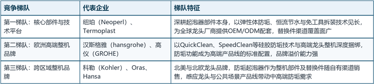 全球防垢起泡器市场的主要参与者既包括深耕部件本身的纽珀（Neoperl）、Termoplast，也包括将防垢技术与整机捆绑的汉斯格雅（hansgrohe）、高仪（GROHE）、科勒（Kohler）、Oras 与 Hansa。