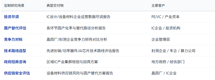 定制化研究体系：除标准化报告外，共研产业研究院提供按需定制研究服务——IC企业尽调、投资可行性分析、国产替代进度评估、先进封装技术路线选型、晶圆厂竞争力对标、设备材料供应链安全评估、区域IC产业规划等，面向投资机构、IC设计企业、晶圆厂、封测企业、设备材料厂商、政府招商部门等不同主体灵活交付。