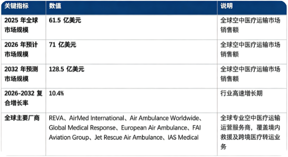 全球空中医疗运输市场处于高速扩容阶段：市场销售额由 2025 年的 61.5 亿美元增长至 2026 年预计 71 亿美元，预计 2032 年将达到 128.5 亿美元，20262032 年复合增长率约 10.4%，行业增长速度较快。市场结构上，院前紧急救援服务占比最高，是行业第一增长引擎；竞争格局以海外专业航空医疗运营商为主，企业围绕航空器运营、机载重症医疗能力、空域调度网络构建核心壁垒。行业增长由全球应急医疗体系建设、危重症跨院转运需求提升、低空通航技术迭代、器官移植与跨境医疗后送需求崛起四大因素共同驱动。